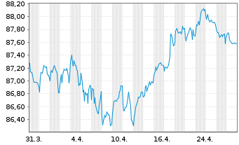 Chart Richemont Intl Holding S.A. EO-Notes 2020(20/32) - 1 Month