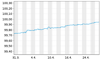 Chart Lb.Hessen-Thüringen GZ MTN IHS S.H344 v.20(25) - 1 Monat