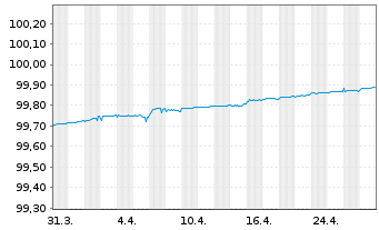 Chart Danske Bank AS EO-Medium-Term Notes 2020(25) - 1 Monat