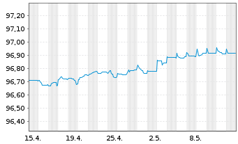 Chart Danske Bank AS EO-Medium-Term Notes 2020(25) - 1 Monat