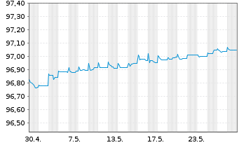 Chart Danske Bank AS EO-Medium-Term Notes 2020(25) - 1 mois