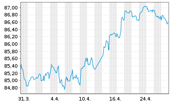 Chart Eurogrid GmbH MTN v.2020(2020/2032) - 1 Monat