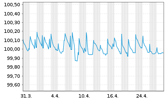 Chart Nokia Oyj EO-Medium-Term Notes 20(20/25) - 1 Month