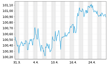 Chart Nokia Oyj EO-Medium-Term Notes 20(20/28) - 1 mois