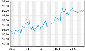 Chart Nordea Bank Abp EO-Preferred Med.-T.Nts 20(27) - 1 Month