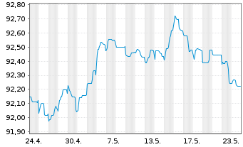 Chart Nordea Bank Abp EO-Preferred Med.-T.Nts 20(27) - 1 Month