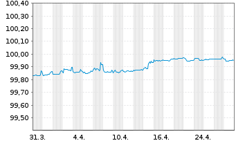 Chart Volvo Treasury AB EO-Med.-T.Notes 2020(20/25) - 1 Monat