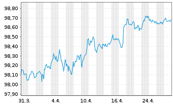 Chart Achmea B.V. EO-Medium-Term Nts 2020(27/27) - 1 mois