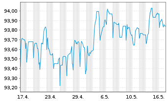 Chart Achmea B.V. EO-Medium-Term Nts 2020(27/27) - 1 Month