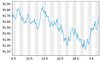 Chart Würth Finance International BV EO-MTN. 2020(27/27) - 1 Month
