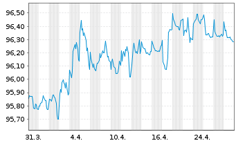 Chart Würth Finance International BV EO-MTN. 2020(27/27) - 1 mois