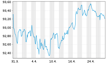 Chart Bertelsmann SE & Co. KGaA v.2020(28/2030) - 1 Month