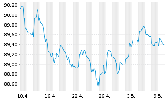 Chart Bertelsmann SE & Co. KGaA v.2020(28/2030) - 1 Month