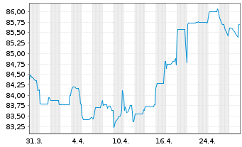 Chart Verizon Communications Inc. EO-Notes 2020(20/33) - 1 Month