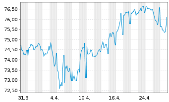 Chart Verizon Communications Inc. EO-Notes 2020(20/40) - 1 Month