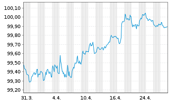 Chart WPP Finance S.A. EO-Medium-Term Nts 2020(20/27) - 1 Month