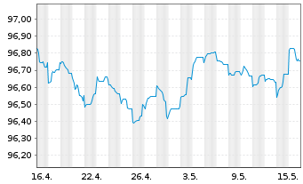Chart WPP Finance S.A. EO-Medium-Term Nts 2020(20/27) - 1 Monat
