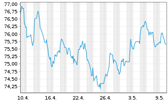 Chart TotalEnergies Cap.Intl SA EO-Med-Term Nts20(20/40) - 1 mois