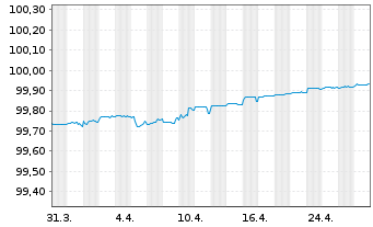 Chart Credit Suisse AG (Ldn Br.) EO-Med.T.Nts 2020(25) - 1 mois