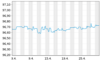Chart Credit Suisse AG (Ldn Br.) EO-Med.T.Nts 2020(25) - 1 Monat