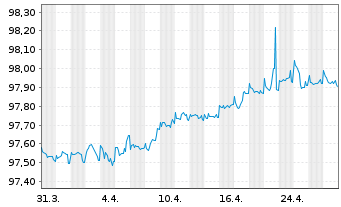 Chart SAP SE Inh.-Schuldv.v.2020(2026/2026) - 1 Monat