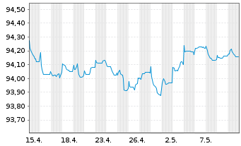 Chart SAP SE Inh.-Schuldv.v.2020(2026/2026) - 1 mois