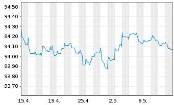 Chart SAP SE Inh.-Schuldv.v.2020(2026/2026) - 1 Monat