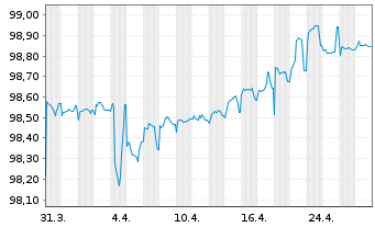 Chart ENI S.p.A. EO-Medium-Term Nts 2020(26) - 1 Monat