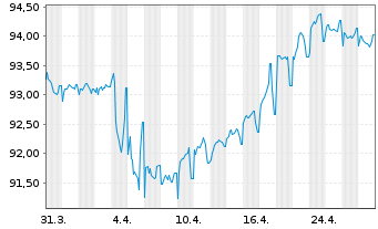 Chart ENI S.p.A. EO-Medium-Term Nts 2020(31) - 1 Month