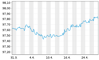 Chart Reckitt Benck.Treas.Ser.(NL)BV 2020(20/26)Reg.S - 1 Month