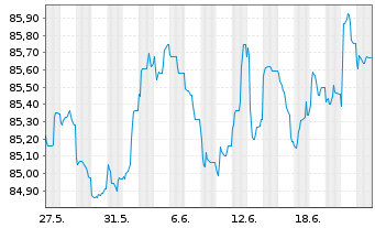 Chart Reckitt Benck.Treas.Ser.(NL)BV 2020(20/30)Reg.S - 1 mois