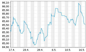 Chart Reckitt Benck.Treas.Ser.(NL)BV 2020(20/30)Reg.S - 1 Month