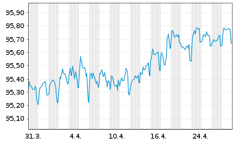 Chart Linde Finance B.V. EO-Med.-Term Nts 2020(20/27) - 1 Monat