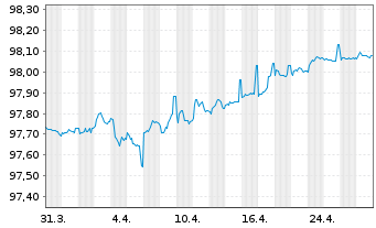 Chart Deutsche Post AG Medium Term Notes v.20(26/26) - 1 Monat