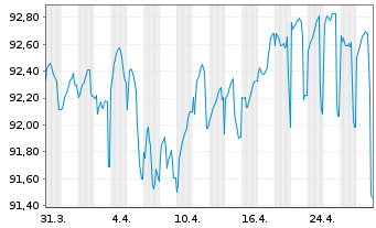 Chart Ignitis Group UAB EO-Medium-Term Nts 2020(20/30) - 1 Monat