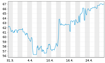 Chart Argentinien, Republik EO-Bonds 2020(20/27-38) - 1 Monat