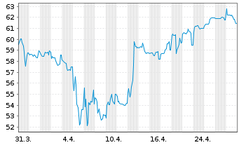 Chart Argentinien, Republik EO-Bonds 2020(20/25-46) - 1 Month