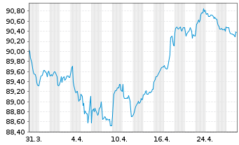 Chart Telefonica Emisiones S.A.U. EO-MTN. 2020(20/32) - 1 Monat