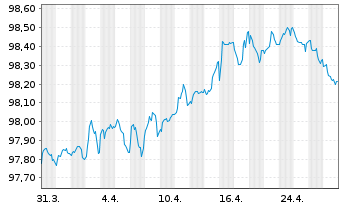 Chart Mohawk Capital Finance S.A. EO-Notes 2020(20/27) - 1 Month