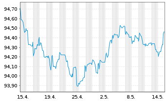 Chart Mohawk Capital Finance S.A. EO-Notes 2020(20/27) - 1 mois