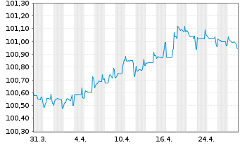 Chart Amadeus IT Group S.A. EO-Med.-T. Nts 2020(20/27) - 1 mois