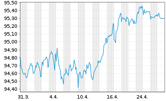 Chart E.ON SE Medium Term Notes v.20(28/28) - 1 Monat