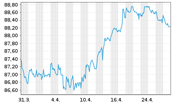 Chart E.ON SE Medium Term Notes v.20(31/31) - 1 mois