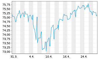 Chart Richemont Intl Holding S.A. EO-Notes 2020(20/40) - 1 Month