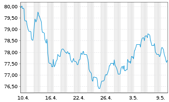 Chart Richemont Intl Holding S.A. EO-Notes 2020(20/40) - 1 Monat