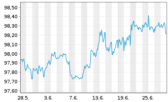 Chart Conti-Gummi Finance B.V. EO-Med.T.Nts 2020(26/26) - 1 mois