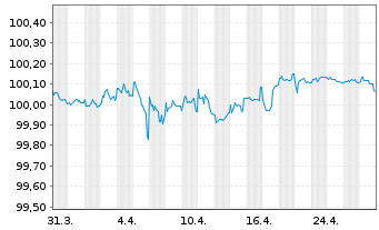 Chart Conti-Gummi Finance B.V. EO-Med.T.Nts 2020(26/26) - 1 mois