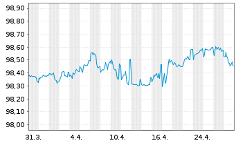 Chart Fresenius Medical Care KGaA MTN v.2020(2026/2026) - 1 Month