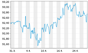 Chart Fresenius Medical Care KGaA MTN v.2020(2030/2030) - 1 Month