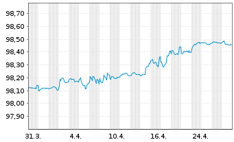 Chart Equinor ASA EO-Medium-Term Nts 2020(20/26) - 1 Month